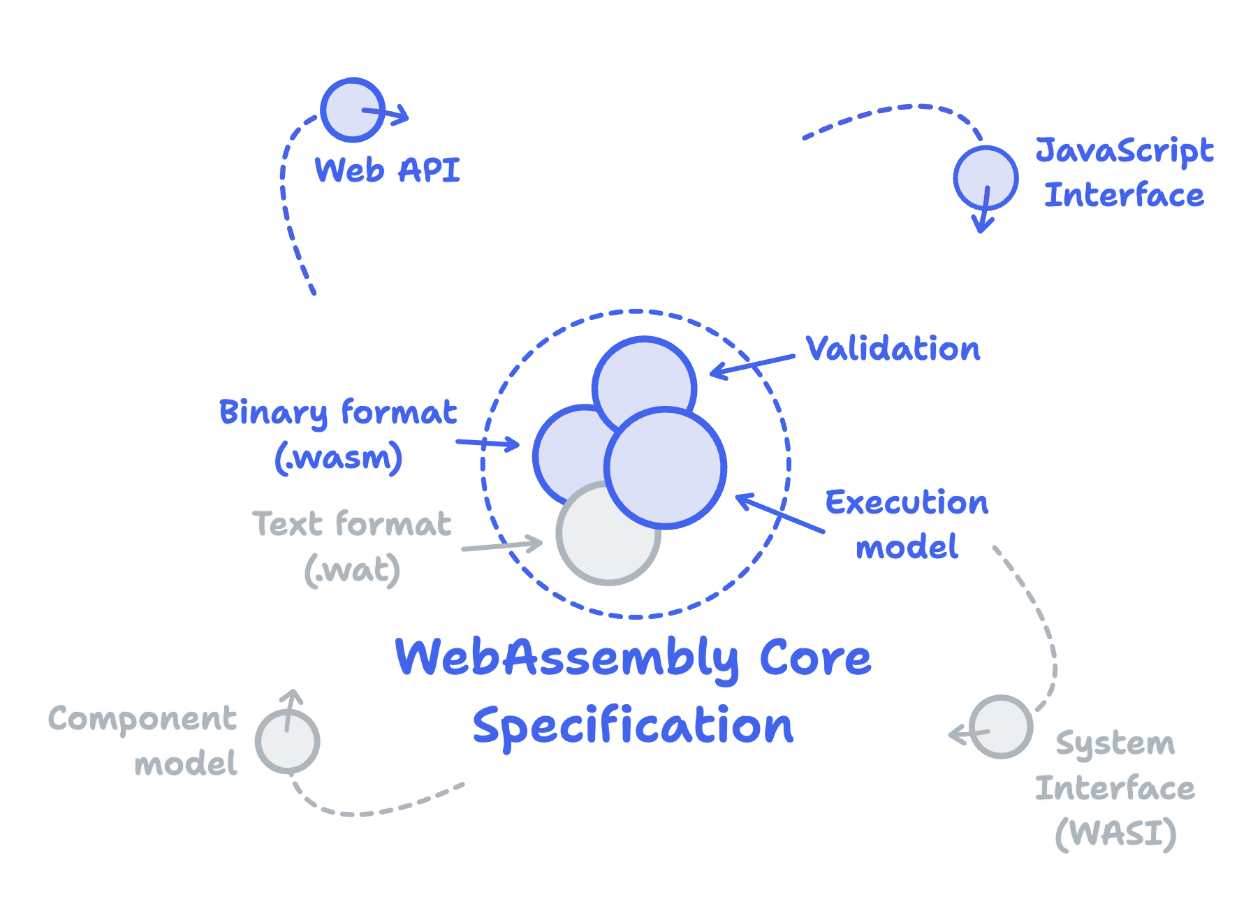 Representation of WebAssembly concepts as the atomic model with binary format, validation and execution at the center and Web API, JS API, WASI and others orbiting around